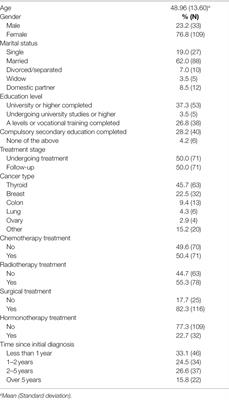 The Importance of Social Support, Optimism and Resilience on the Quality of Life of Cancer Patients